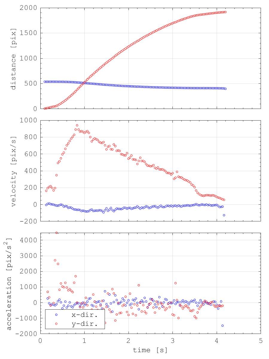 distance, velocity and acceleration